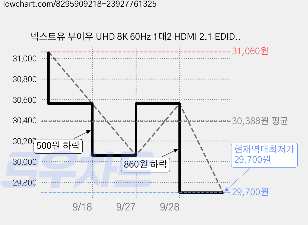 넥스트유 부이우 UHD 8K 60Hz 1대2 HDMI 2.1 EDID 2포트 아날로그 디지털 광 오디오 분배기 8332SP8K60, 1개, 넥스트유 부이우 8332SP8K60 가격 변동 차트, 현재가 29,700원, 역대최저가