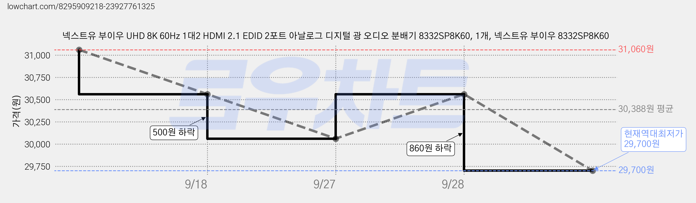 넥스트유 부이우 UHD 8K 60Hz 1대2 HDMI 2.1 EDID 2포트 아날로그 디지털 광 오디오 분배기 8332SP8K60, 1개, 넥스트유 부이우 8332SP8K60 가격 변동 차트, 현재가 29,700원, 역대최저가
