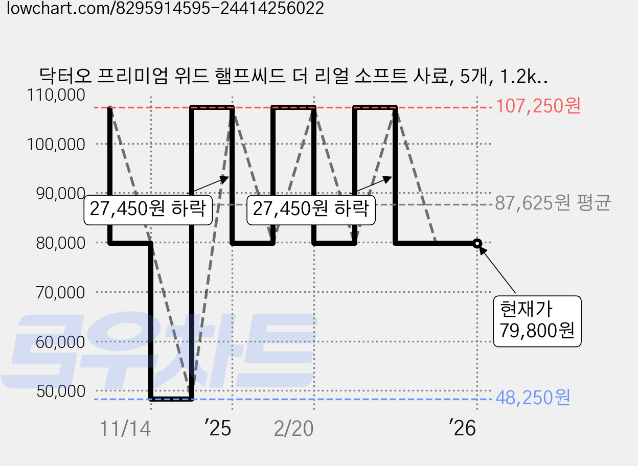 닥터오 프리미엄 위드 햄프씨드 더 리얼 소프트 사료, 5개, 1.2kg, 연어 가격 변동 차트, 현재가 79,800원, 관측 최저가 48,250원