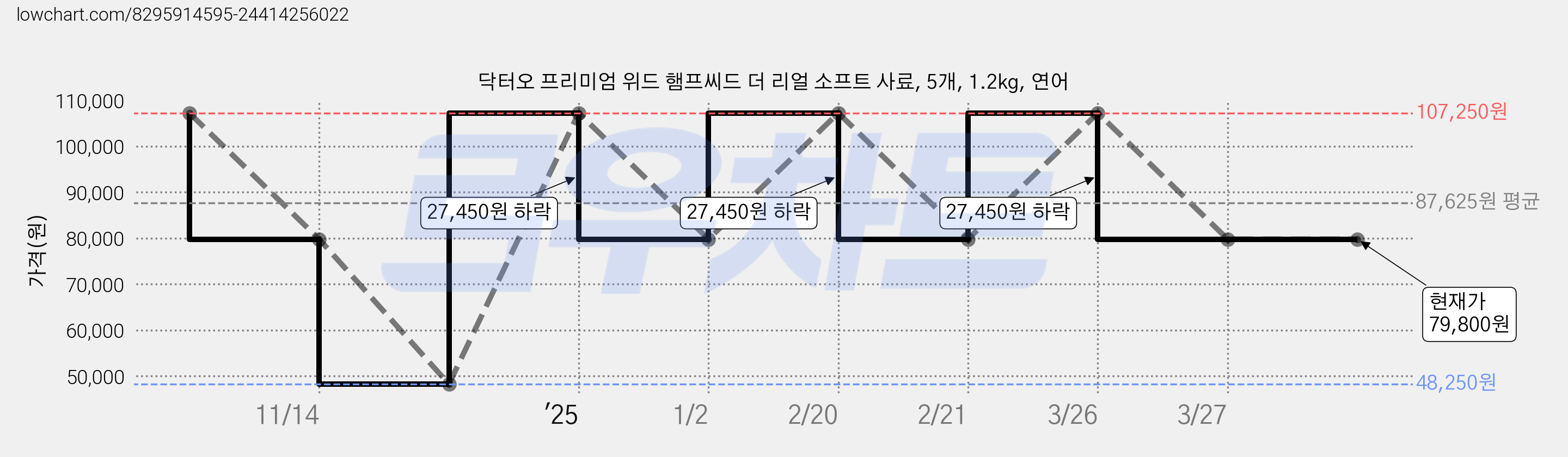 닥터오 프리미엄 위드 햄프씨드 더 리얼 소프트 사료, 5개, 1.2kg, 연어 가격 변동 차트, 현재가 79,800원, 관측 최저가 48,250원