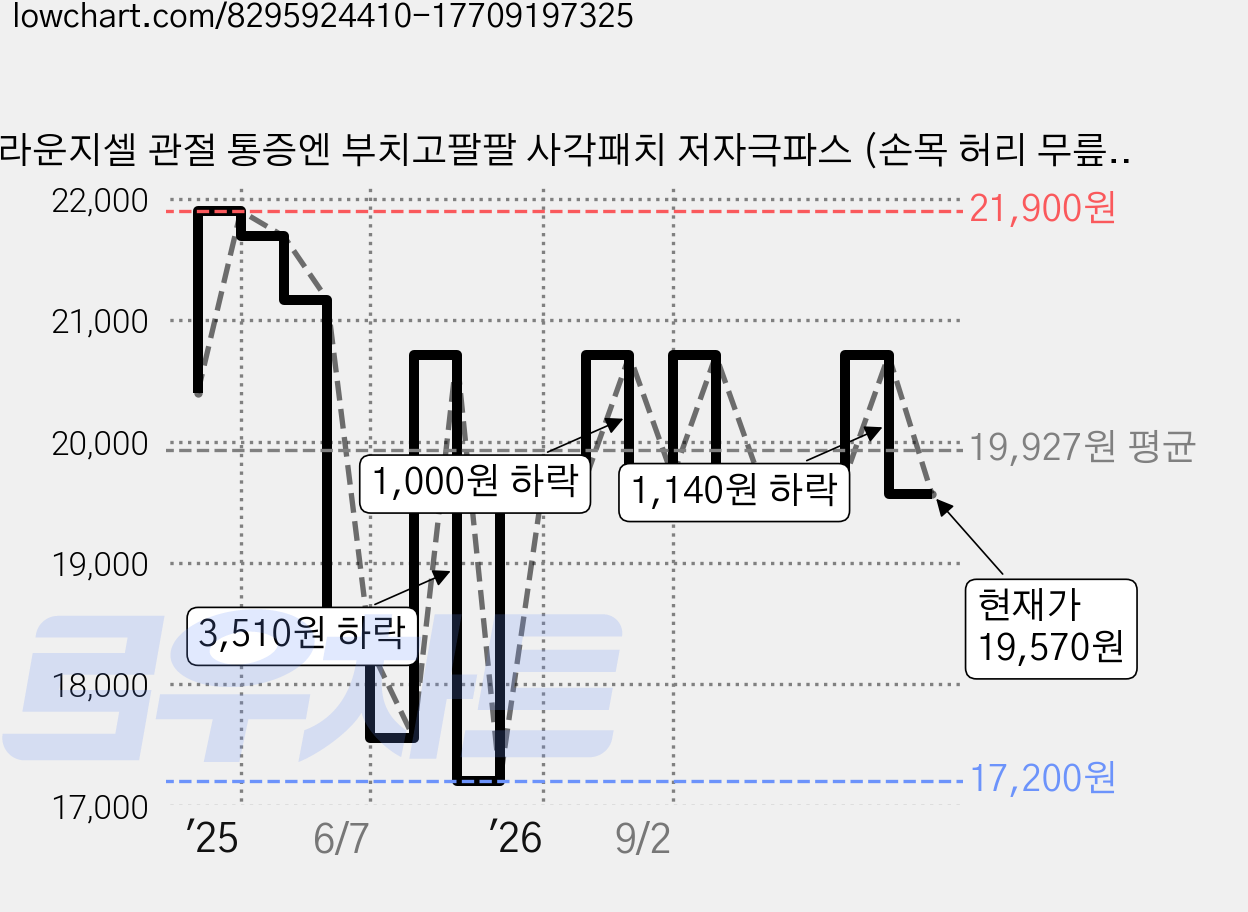 라운지셀 관절 통증엔 부치고팔팔 사각패치 저자극파스 (손목 허리 무릎), 3개, 30매입 가격 변동 차트, 현재가 19,570원, 관측 최저가 17,200원