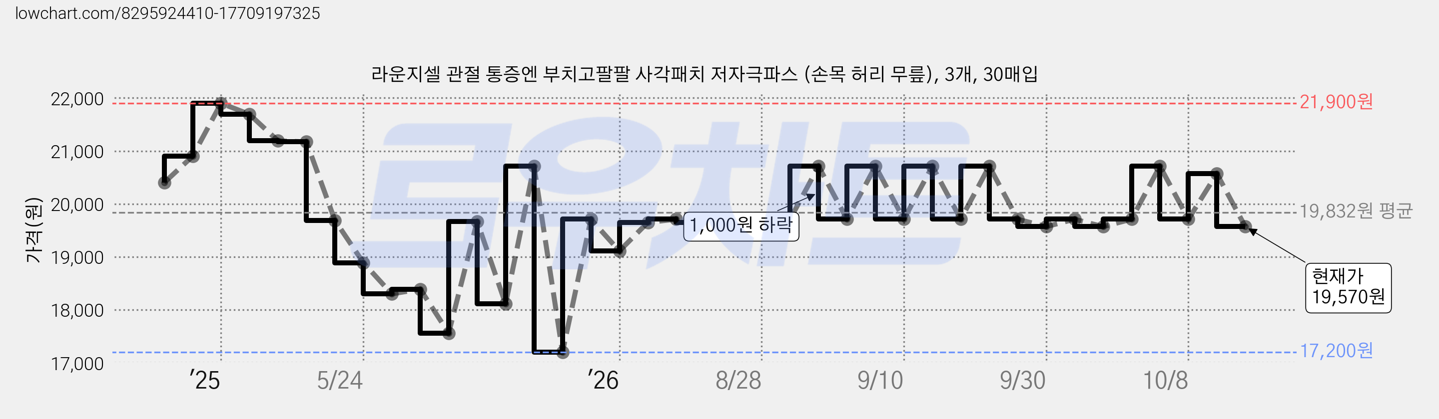 라운지셀 관절 통증엔 부치고팔팔 사각패치 저자극파스 (손목 허리 무릎), 3개, 30매입 가격 변동 차트, 현재가 19,570원, 관측 최저가 17,200원