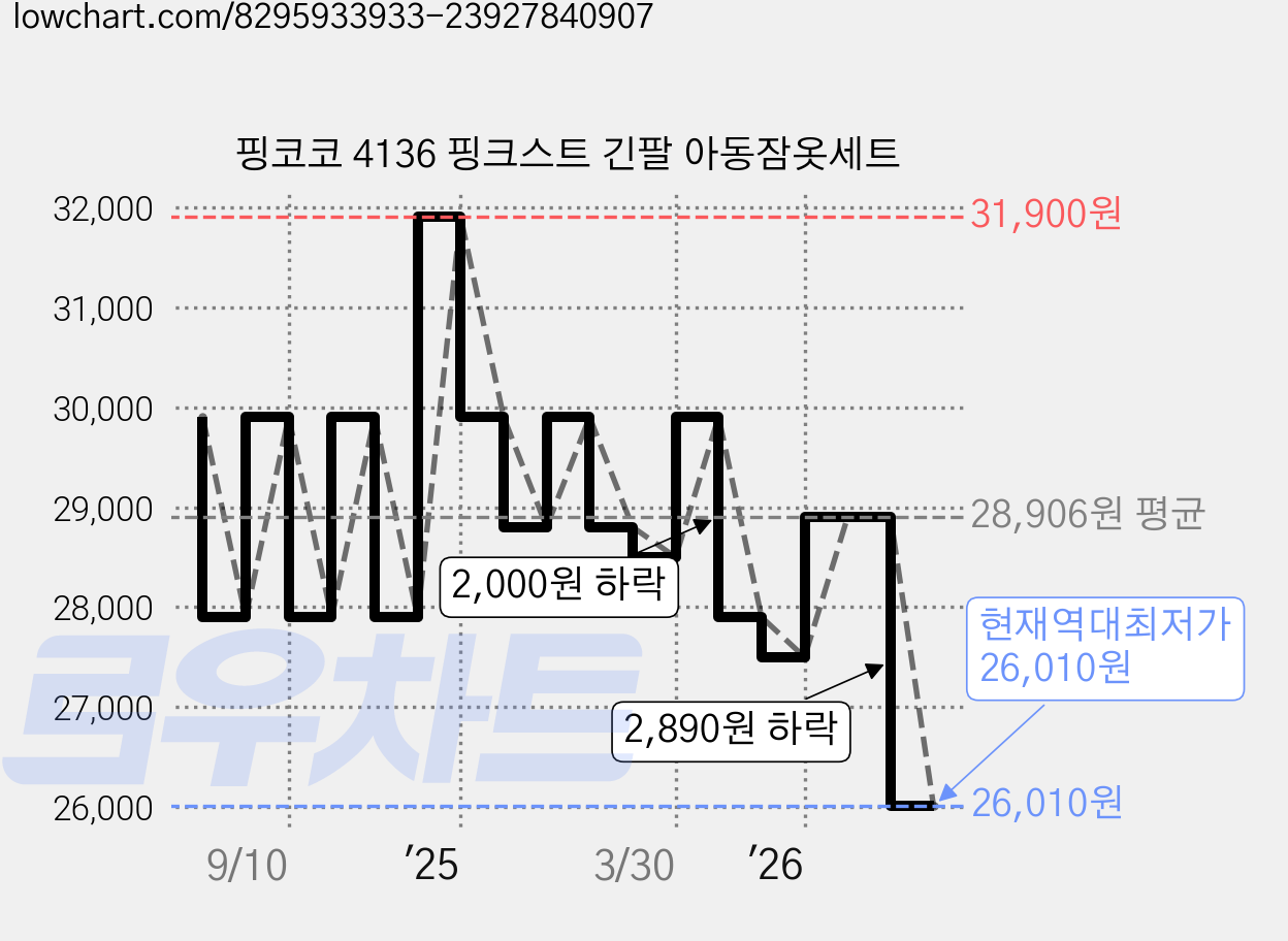 핑코코 4136 핑크스트 긴팔 아동잠옷세트 가격 변동 차트, 현재가 26,010원, 역대최저가