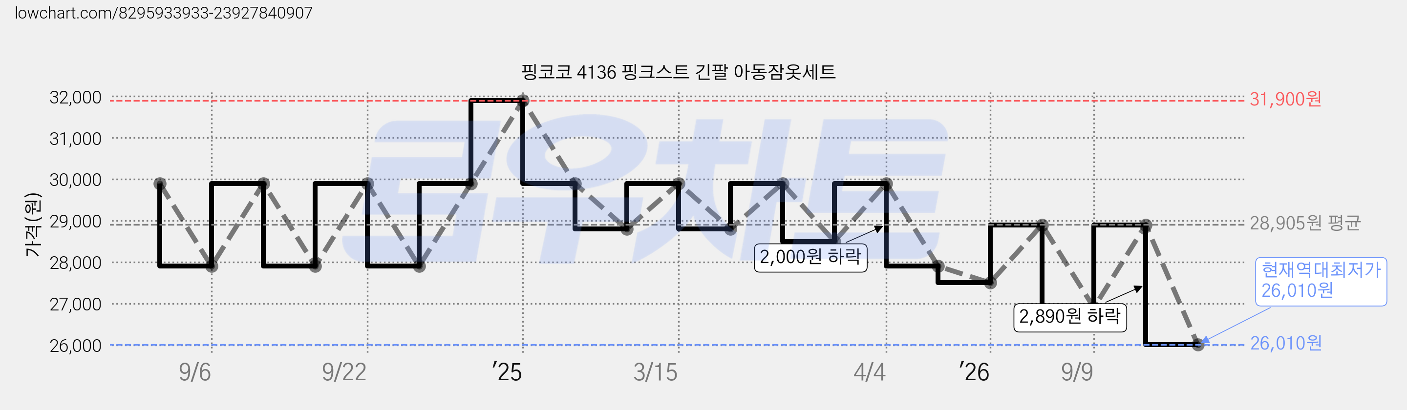 핑코코 4136 핑크스트 긴팔 아동잠옷세트 가격 변동 차트, 현재가 26,010원, 역대최저가