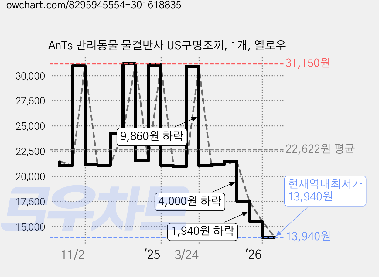 AnTs 반려동물 물결반사 US구명조끼, 1개, 옐로우 가격 변동 차트, 현재가 13,940원, 역대최저가