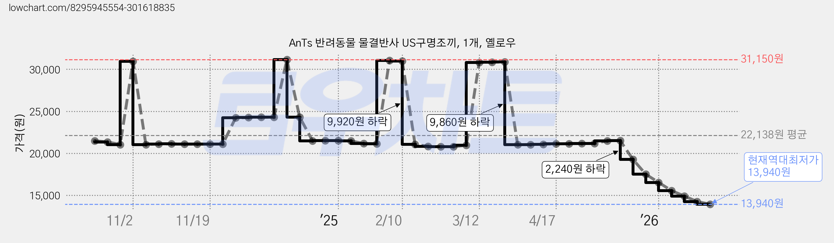 AnTs 반려동물 물결반사 US구명조끼, 1개, 옐로우 가격 변동 차트, 현재가 13,940원, 역대최저가
