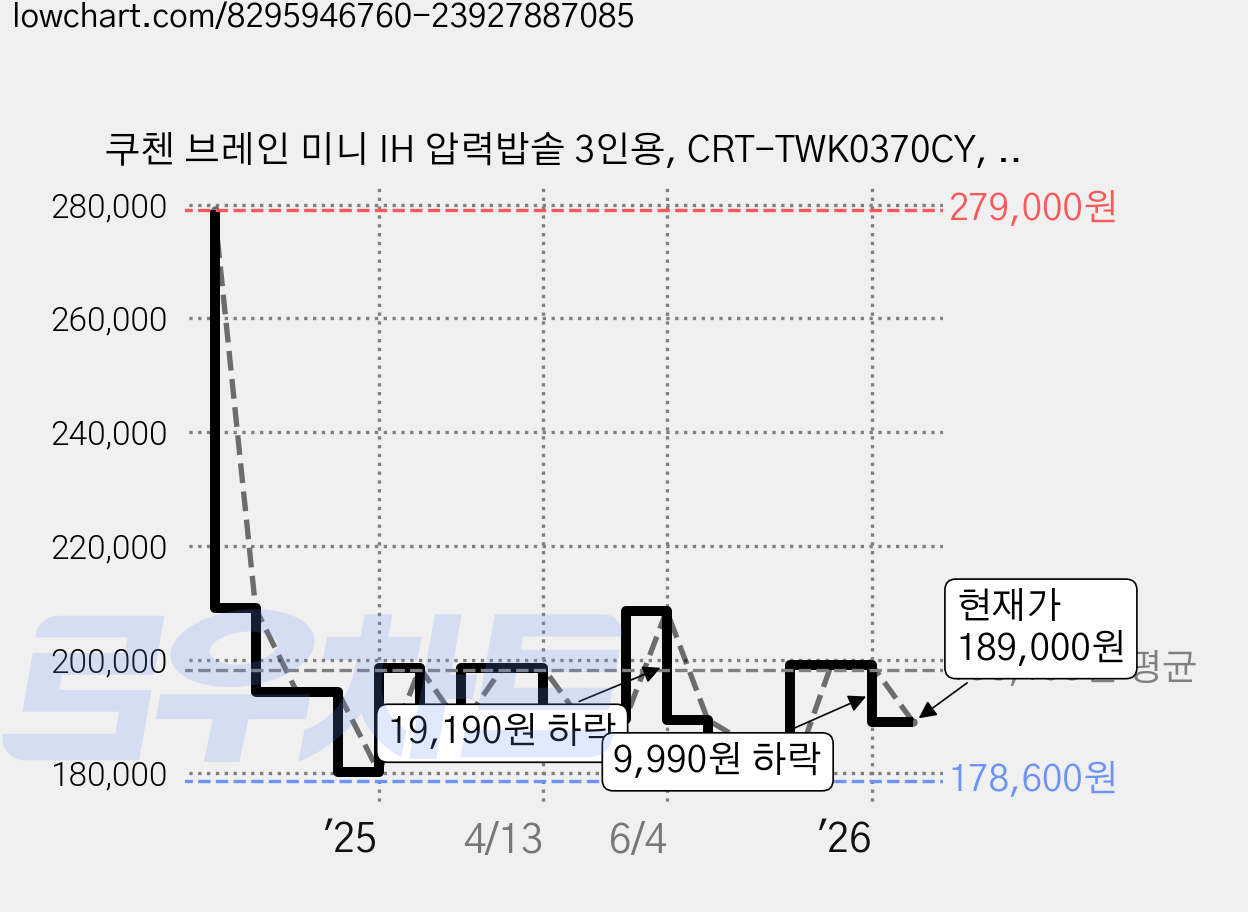 쿠첸 브레인 미니 IH 압력밥솥 3인용, CRT-TWK0370CY, 크림옐로우 가격 변동 차트, 현재가 189,000원, 관측 최저가 177,820원
