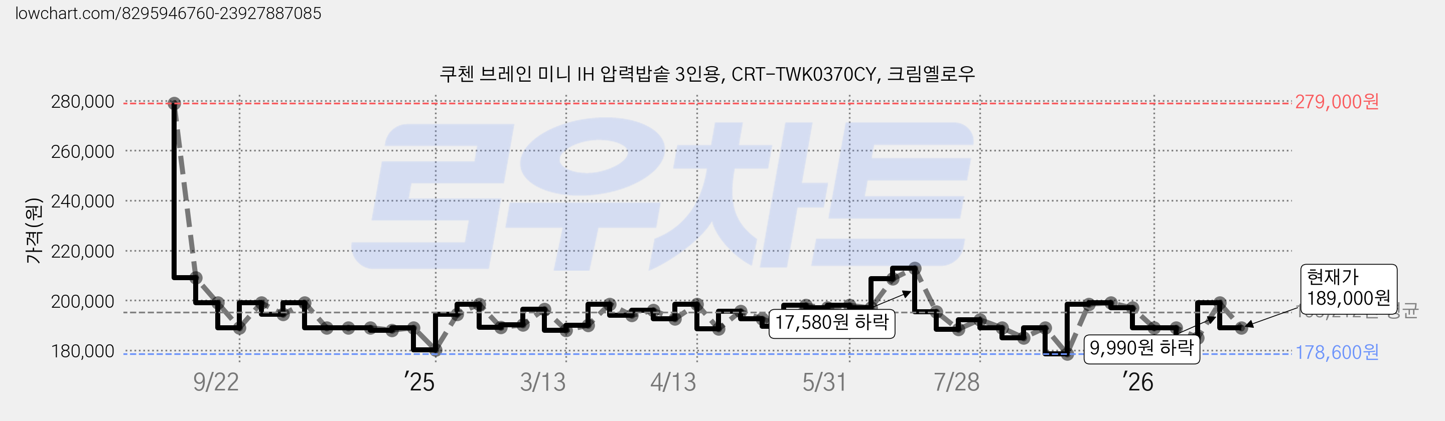 쿠첸 브레인 미니 IH 압력밥솥 3인용, CRT-TWK0370CY, 크림옐로우 가격 변동 차트, 현재가 189,000원, 관측 최저가 177,820원