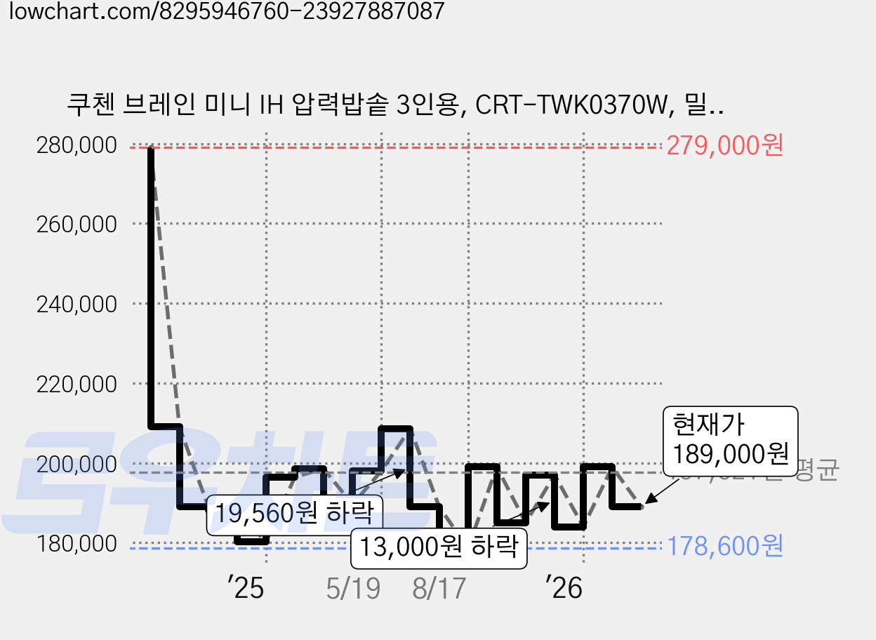 쿠첸 브레인 미니 IH 압력밥솥 3인용, CRT-TWK0370W, 밀크쉐이크화이트 가격 변동 차트, 현재가 189,000원, 관측 최저가 177,820원