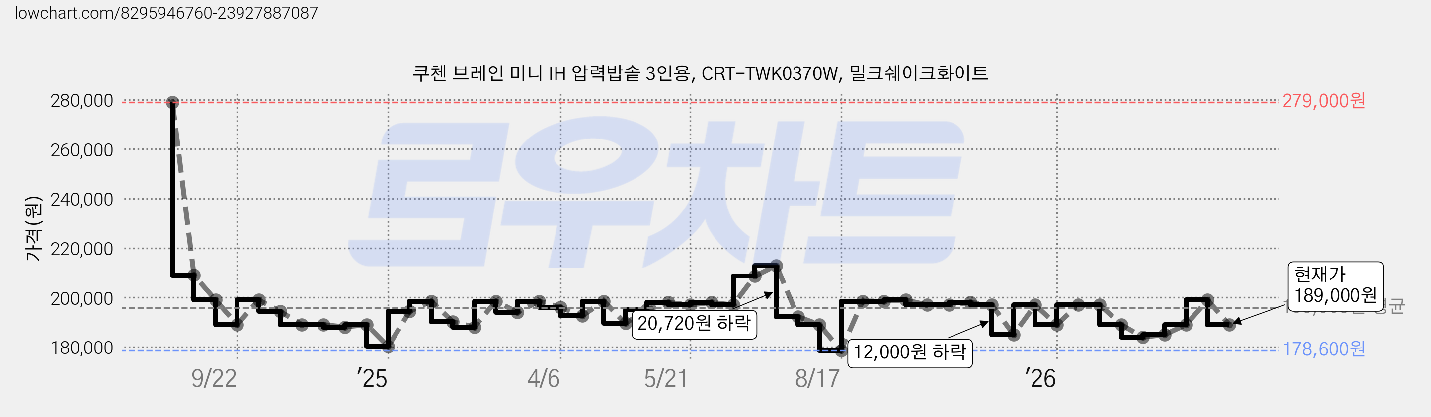 쿠첸 브레인 미니 IH 압력밥솥 3인용, CRT-TWK0370W, 밀크쉐이크화이트 가격 변동 차트, 현재가 189,000원, 관측 최저가 177,820원