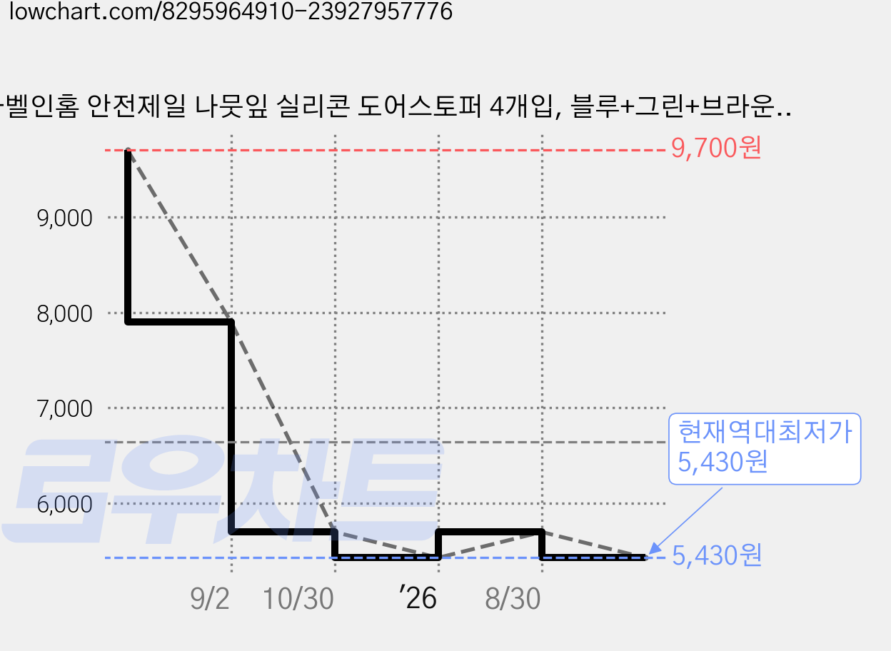 마벨인홈 안전제일 나뭇잎 실리콘 도어스토퍼 4개입, 블루+그린+브라운+옐로우, 1세트 가격 변동 차트, 현재가 5,430원, 역대최저가