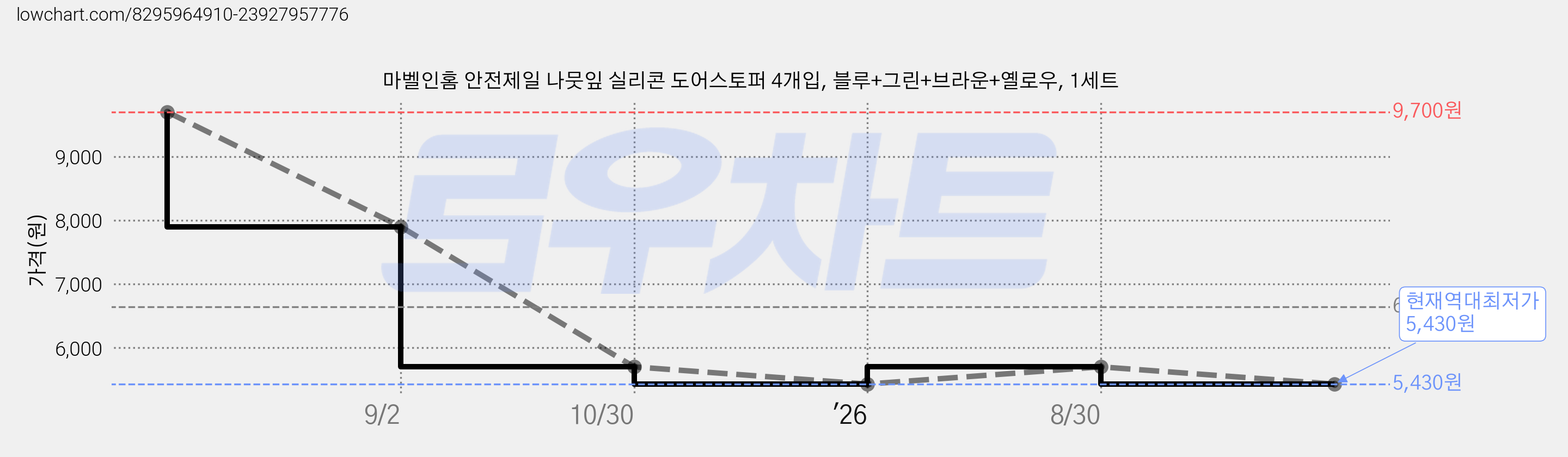 마벨인홈 안전제일 나뭇잎 실리콘 도어스토퍼 4개입, 블루+그린+브라운+옐로우, 1세트 가격 변동 차트, 현재가 5,430원, 역대최저가