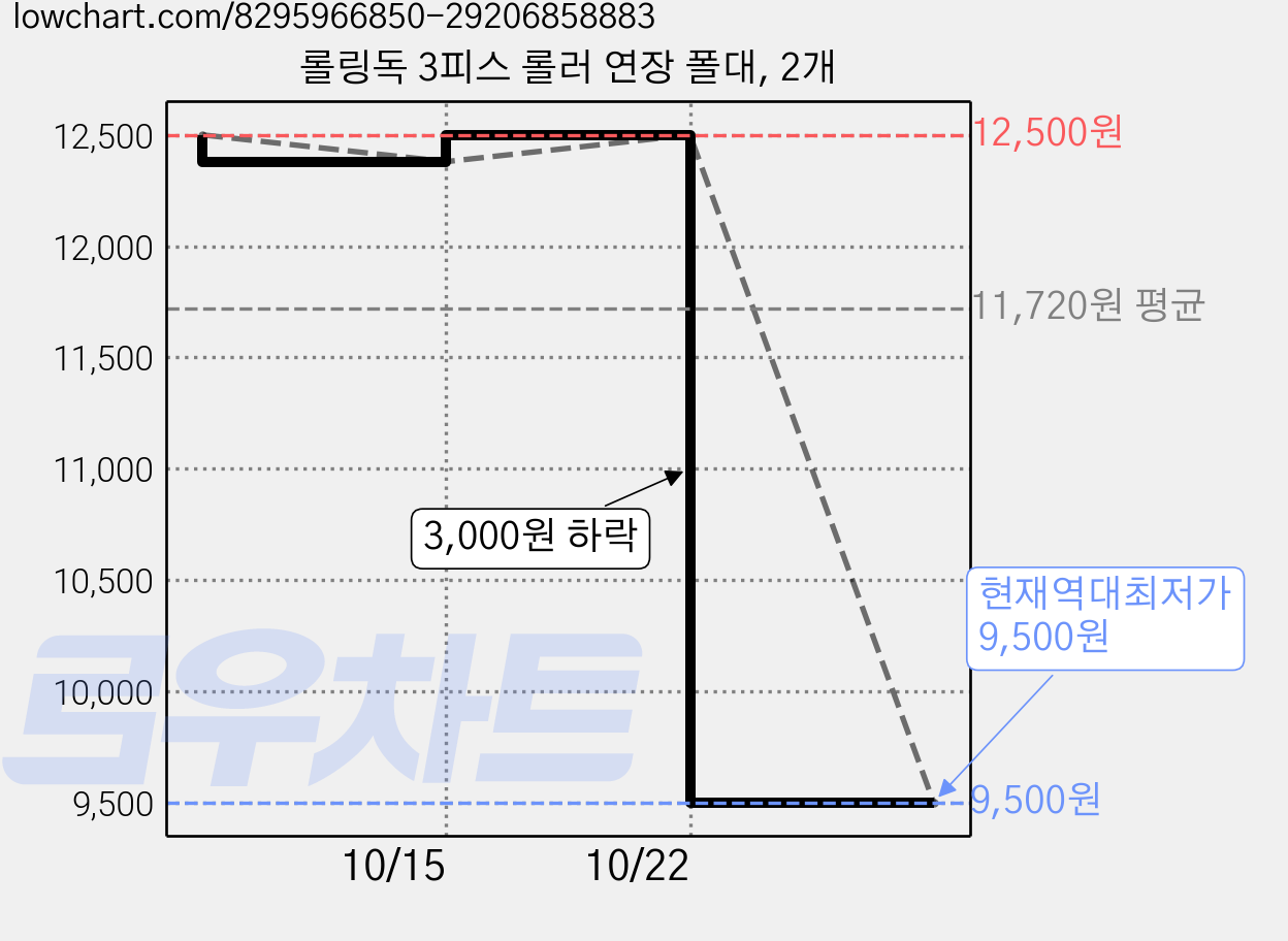 롤링독 3피스 롤러 연장 폴대, 2개 가격 변동 차트, 현재가 9,500원, 역대최저가