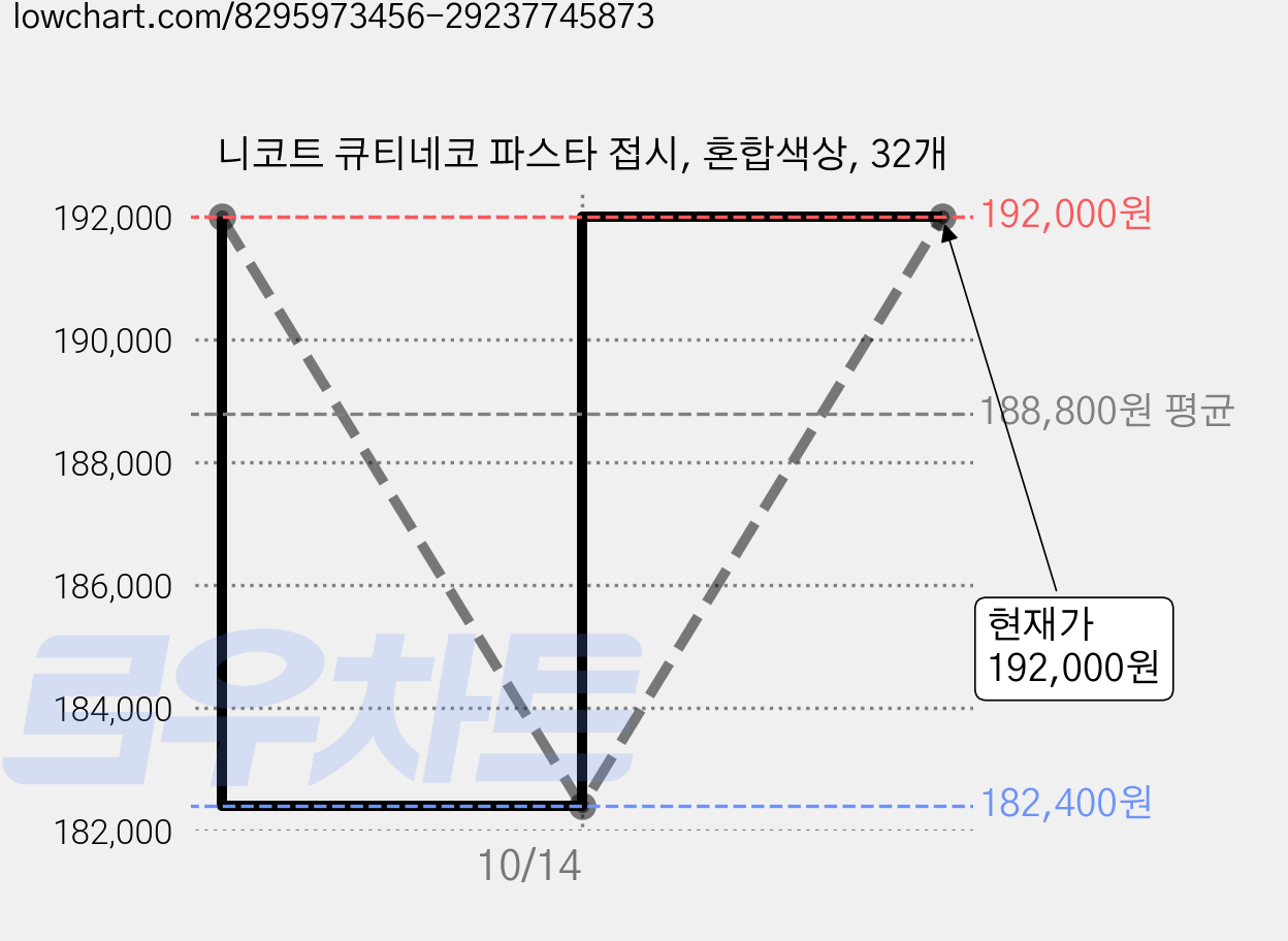 니코트 큐티네코 파스타 접시, 혼합색상, 32개 가격 변동 차트, 현재가 192,000원, 관측 최저가 182,400원