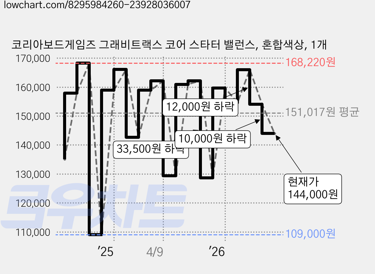 코리아보드게임즈 그래비트랙스 코어 스타터 밸런스, 혼합색상, 1개 가격 변동 차트, 현재가 144,000원, 관측 최저가 109,000원