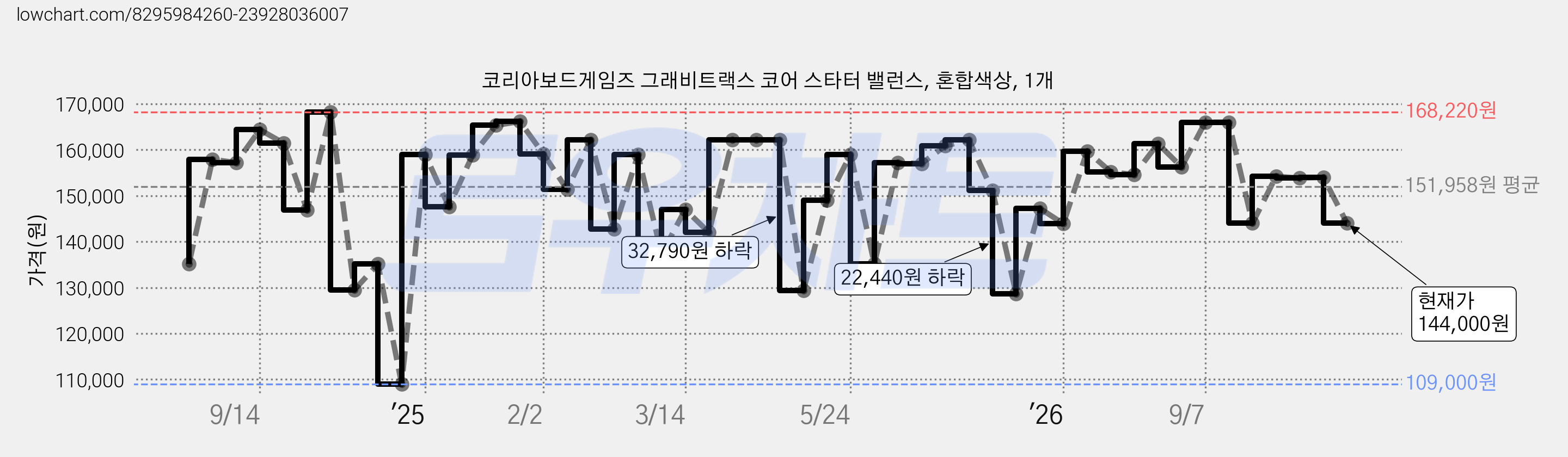 코리아보드게임즈 그래비트랙스 코어 스타터 밸런스, 혼합색상, 1개 가격 변동 차트, 현재가 144,000원, 관측 최저가 109,000원