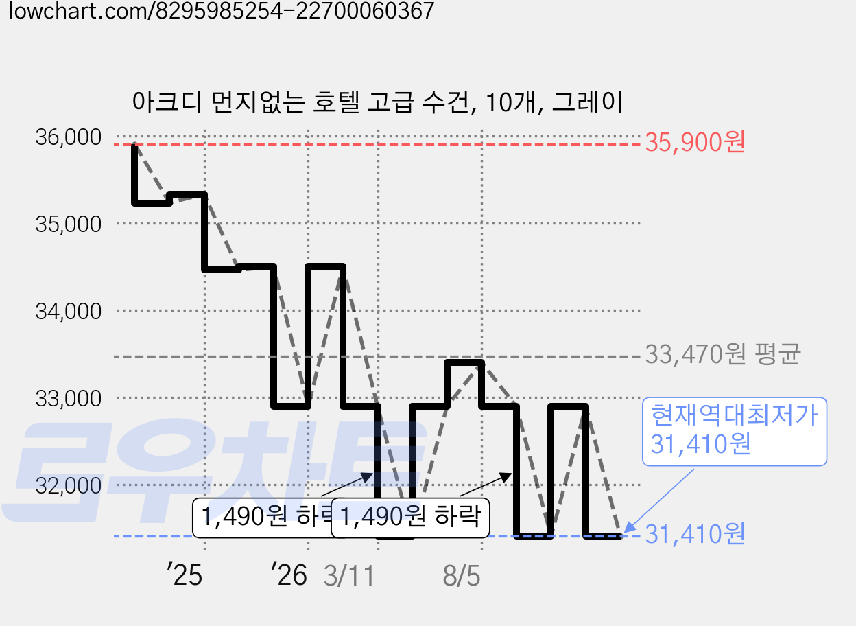 아크디 먼지없는 호텔 고급 수건, 10개, 그레이 가격 변동 차트, 현재가 31,410원, 역대최저가