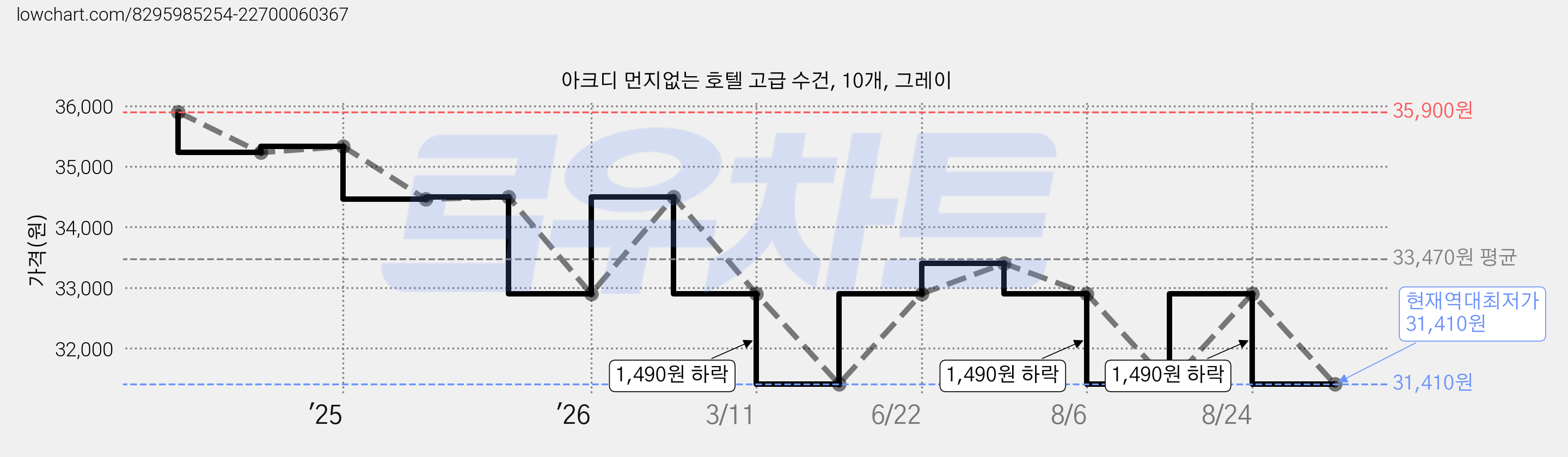 아크디 먼지없는 호텔 고급 수건, 10개, 그레이 가격 변동 차트, 현재가 31,410원, 역대최저가