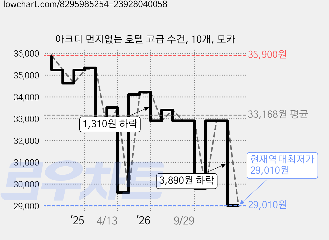 아크디 먼지없는 호텔 고급 수건, 10개, 모카 가격 변동 차트, 현재가 29,010원, 역대최저가