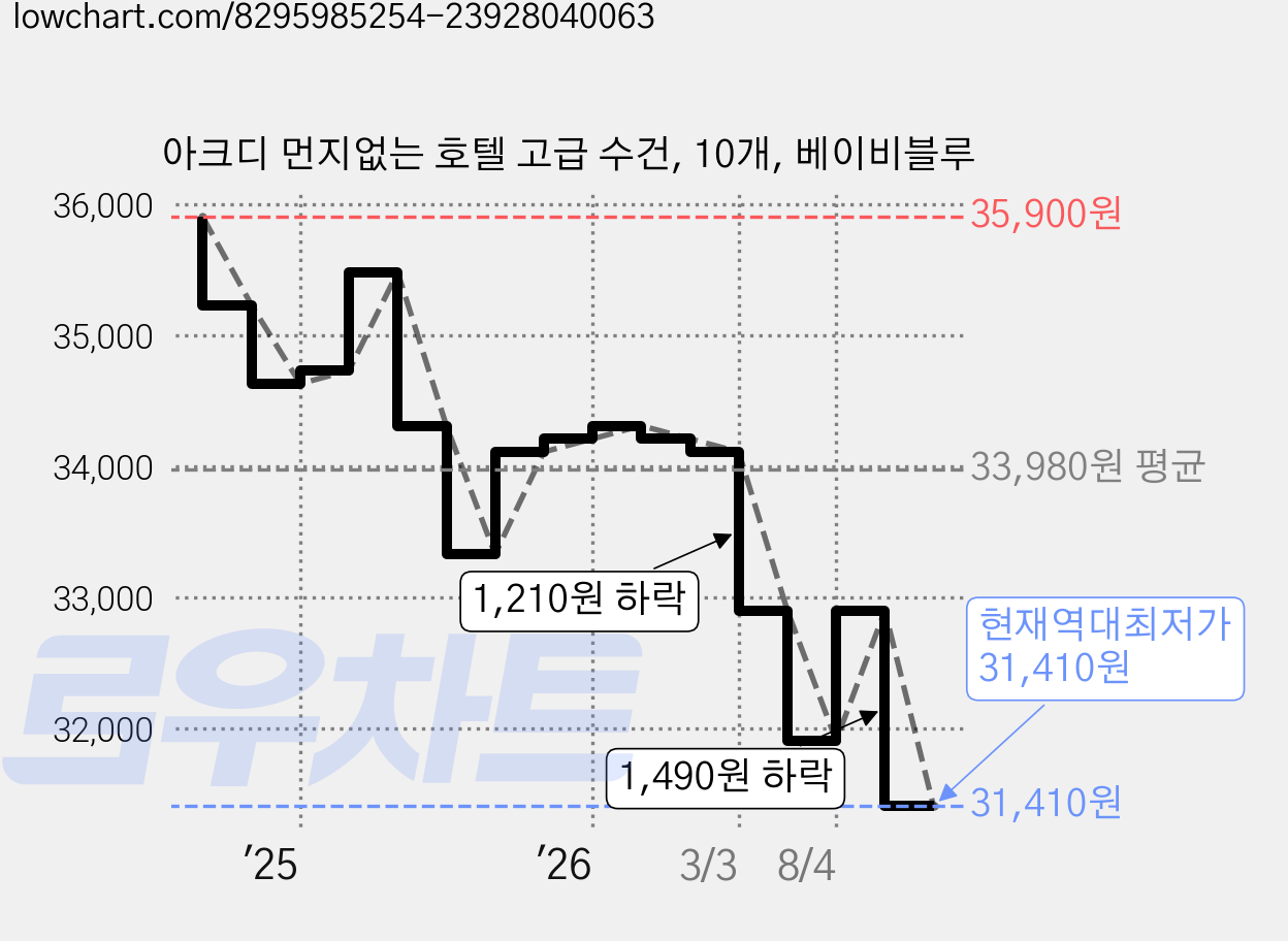 아크디 먼지없는 호텔 고급 수건, 10개, 베이비블루 가격 변동 차트, 현재가 31,410원, 역대최저가