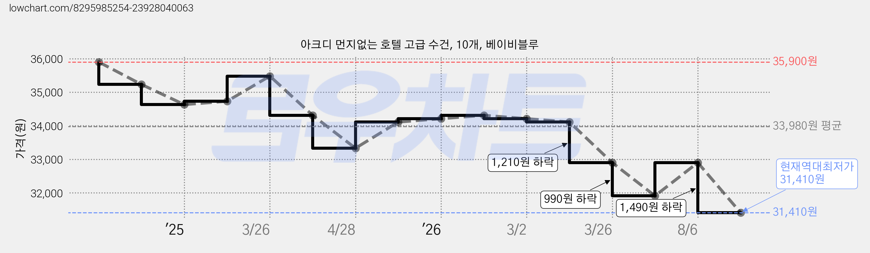 아크디 먼지없는 호텔 고급 수건, 10개, 베이비블루 가격 변동 차트, 현재가 31,410원, 역대최저가