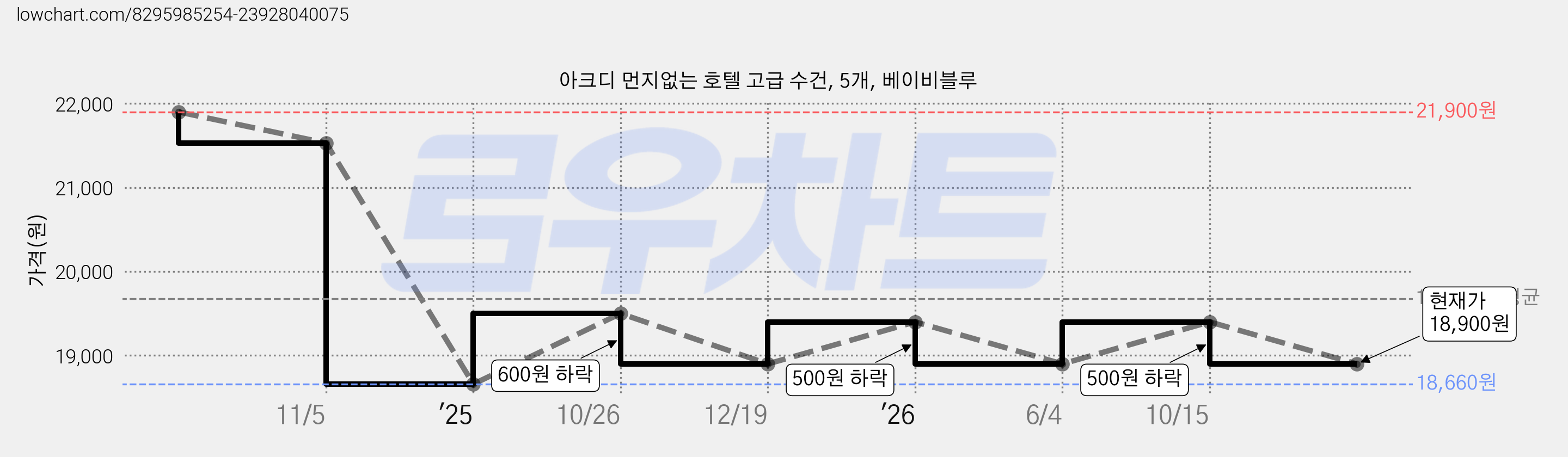 아크디 먼지없는 호텔 고급 수건, 5개, 베이비블루 가격 변동 차트, 현재가 18,900원, 관측 최저가 18,660원