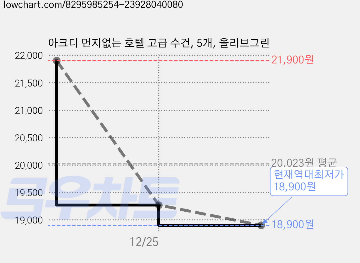 아크디 먼지없는 호텔 고급 수건, 5개, 올리브그린 가격 변동 차트, 현재가 18,900원, 역대최저가