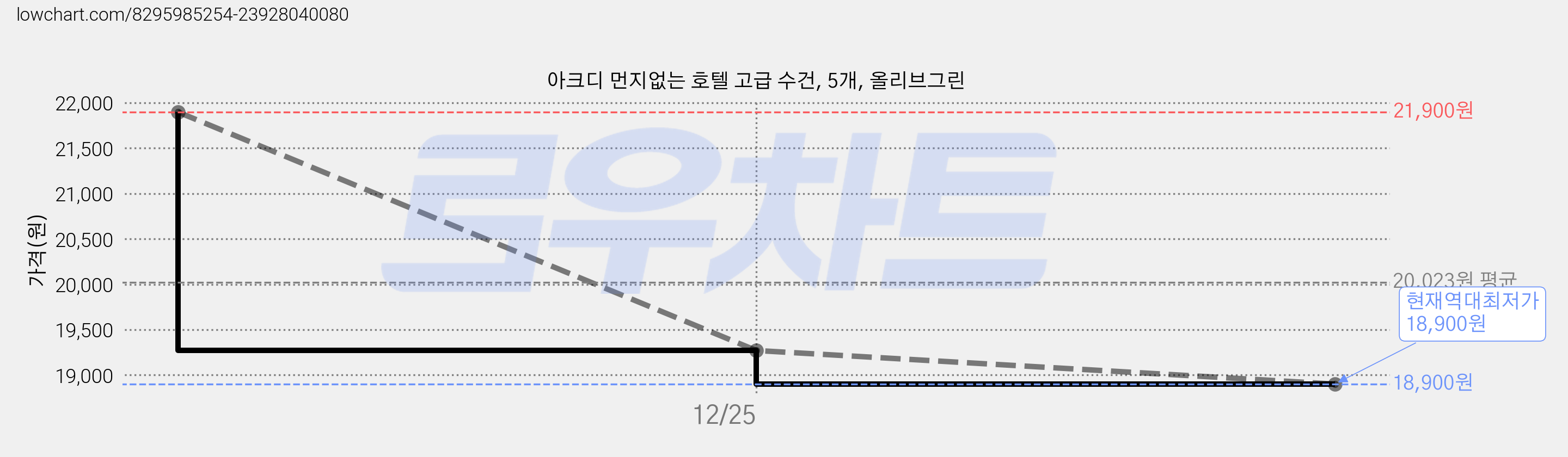 아크디 먼지없는 호텔 고급 수건, 5개, 올리브그린 가격 변동 차트, 현재가 18,900원, 역대최저가
