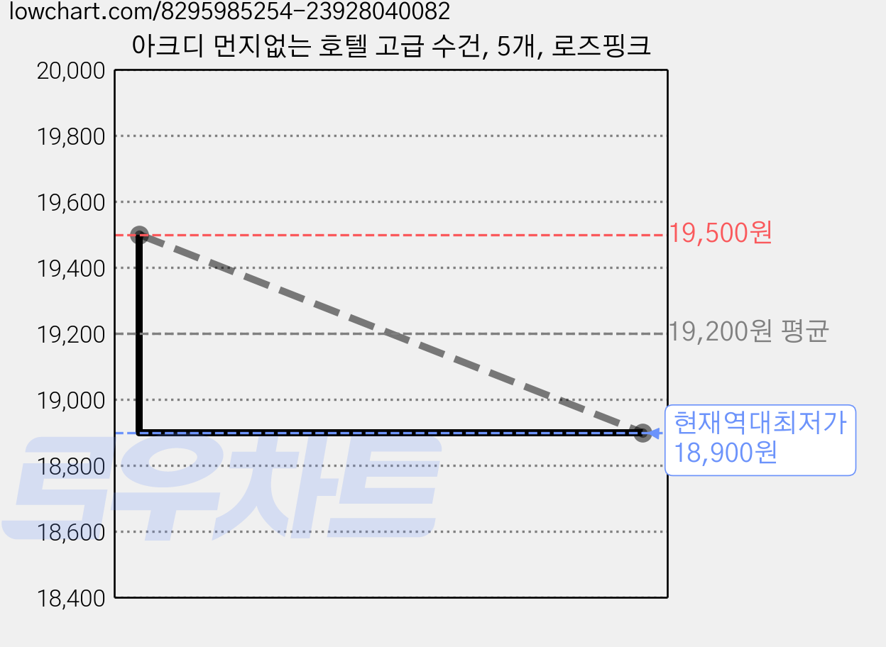아크디 먼지없는 호텔 고급 수건, 5개, 로즈핑크 가격 변동 차트, 현재가 18,900원, 역대최저가