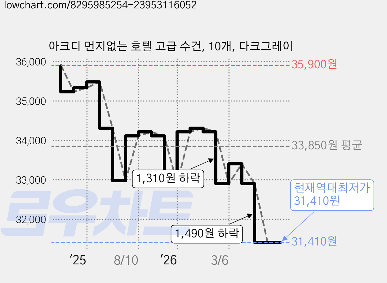 아크디 먼지없는 호텔 고급 수건, 10개, 다크그레이 가격 변동 차트, 현재가 31,410원, 역대최저가