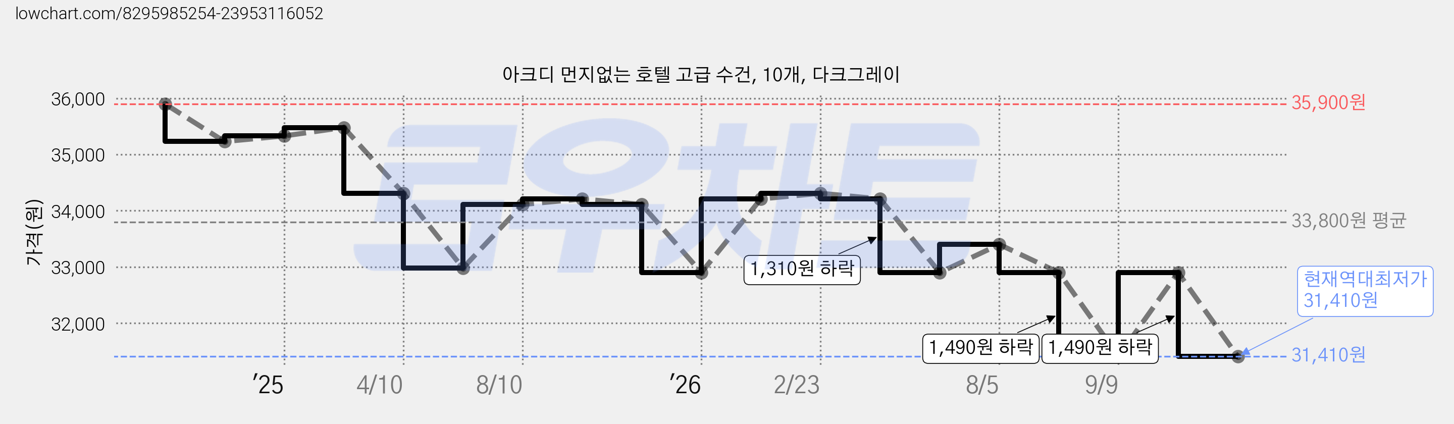 아크디 먼지없는 호텔 고급 수건, 10개, 다크그레이 가격 변동 차트, 현재가 31,410원, 역대최저가