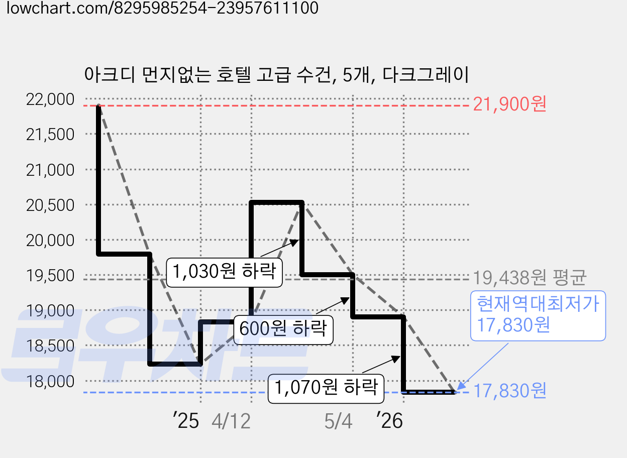 아크디 먼지없는 호텔 고급 수건, 5개, 다크그레이 가격 변동 차트, 현재가 17,830원, 역대최저가