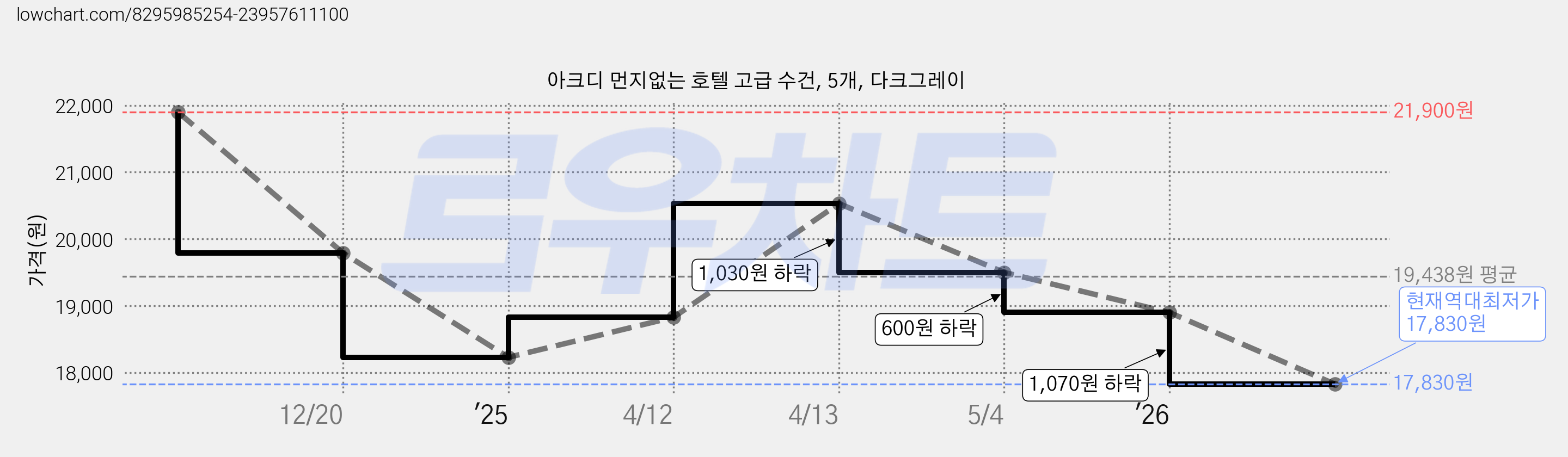 아크디 먼지없는 호텔 고급 수건, 5개, 다크그레이 가격 변동 차트, 현재가 17,830원, 역대최저가