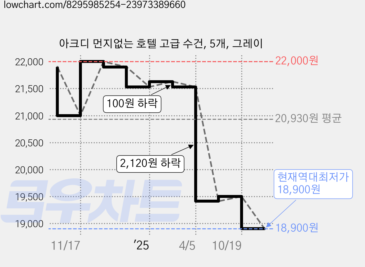 아크디 먼지없는 호텔 고급 수건, 5개, 그레이 가격 변동 차트, 현재가 18,900원, 역대최저가