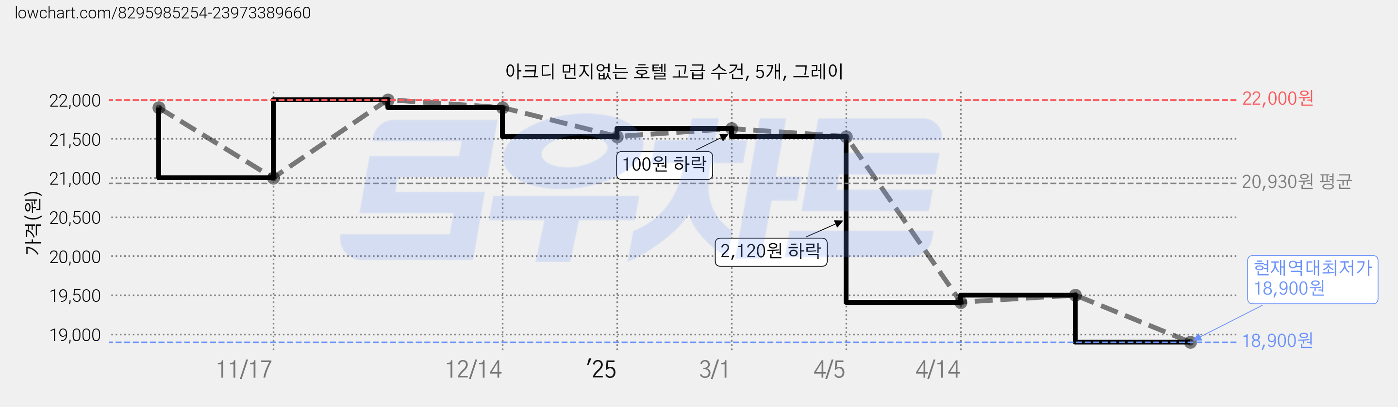 아크디 먼지없는 호텔 고급 수건, 5개, 그레이 가격 변동 차트, 현재가 18,900원, 역대최저가