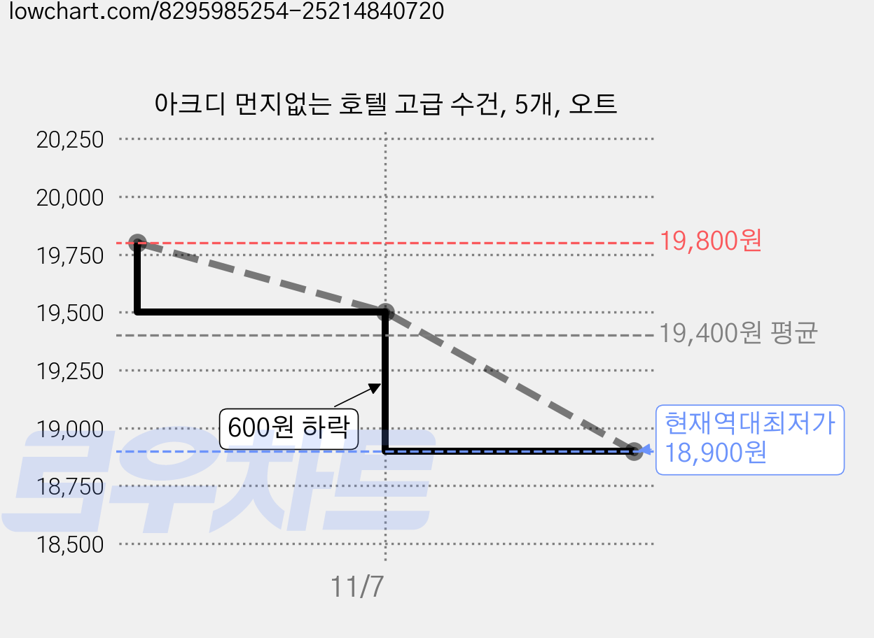 아크디 먼지없는 호텔 고급 수건, 5개, 오트 가격 변동 차트, 현재가 18,900원, 역대최저가