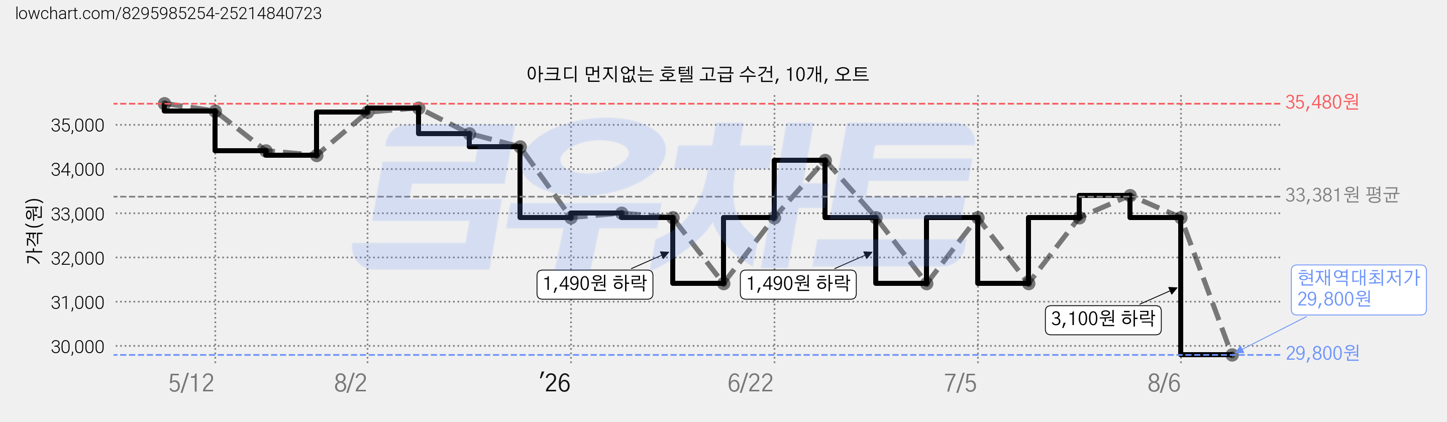 아크디 먼지없는 호텔 고급 수건, 10개, 오트 가격 변동 차트, 현재가 29,800원, 역대최저가