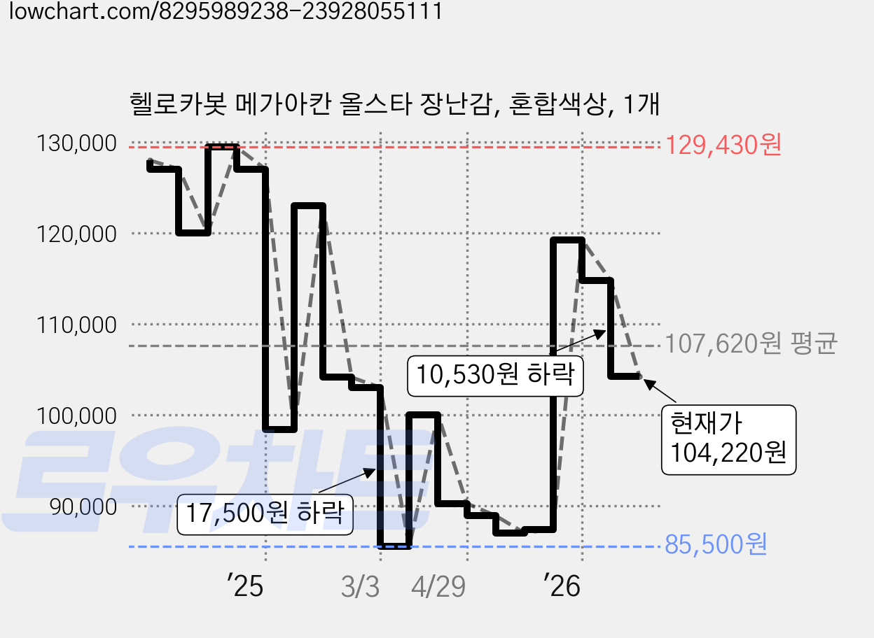 헬로카봇 메가아칸 올스타 장난감, 혼합색상, 1개 가격 변동 차트, 현재가 104,220원, 관측 최저가 85,500원