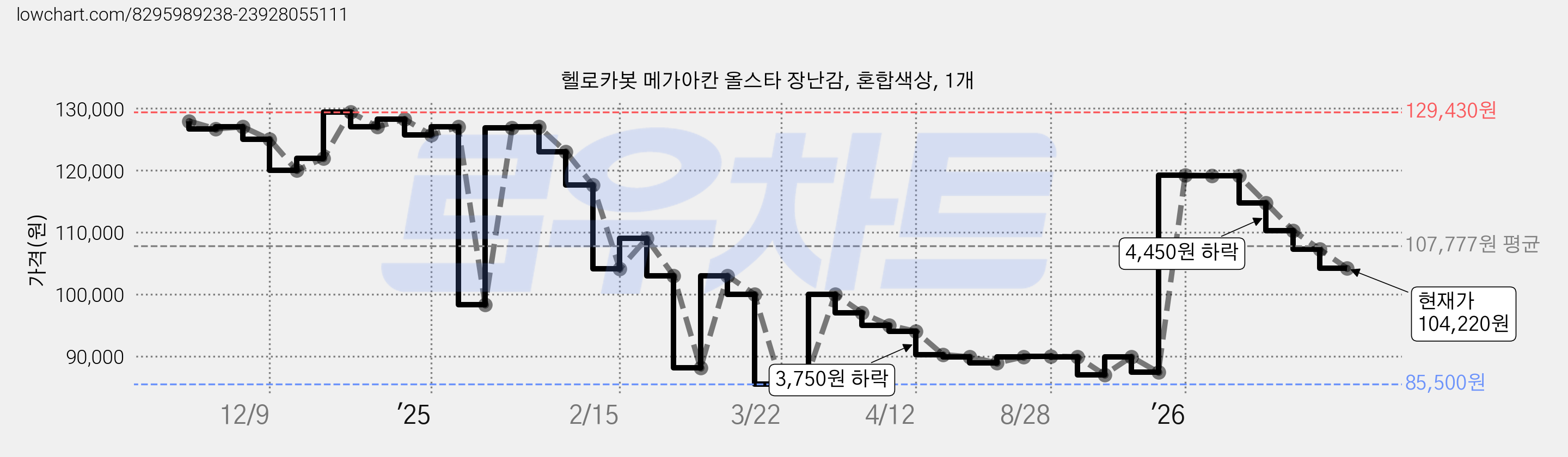 헬로카봇 메가아칸 올스타 장난감, 혼합색상, 1개 가격 변동 차트, 현재가 104,220원, 관측 최저가 85,500원