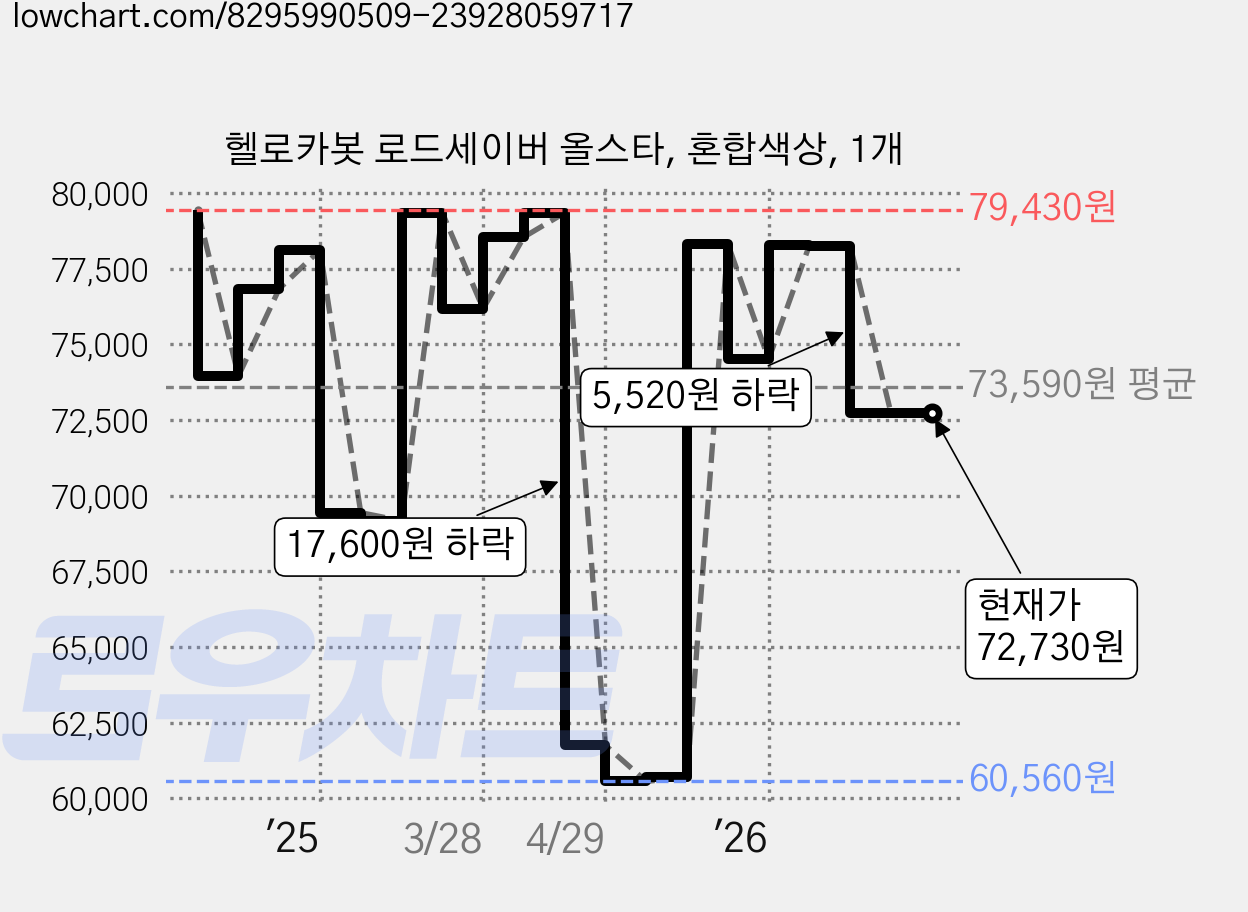 헬로카봇 로드세이버 올스타, 혼합색상, 1개 가격 변동 차트, 현재가 72,730원, 관측 최저가 60,560원