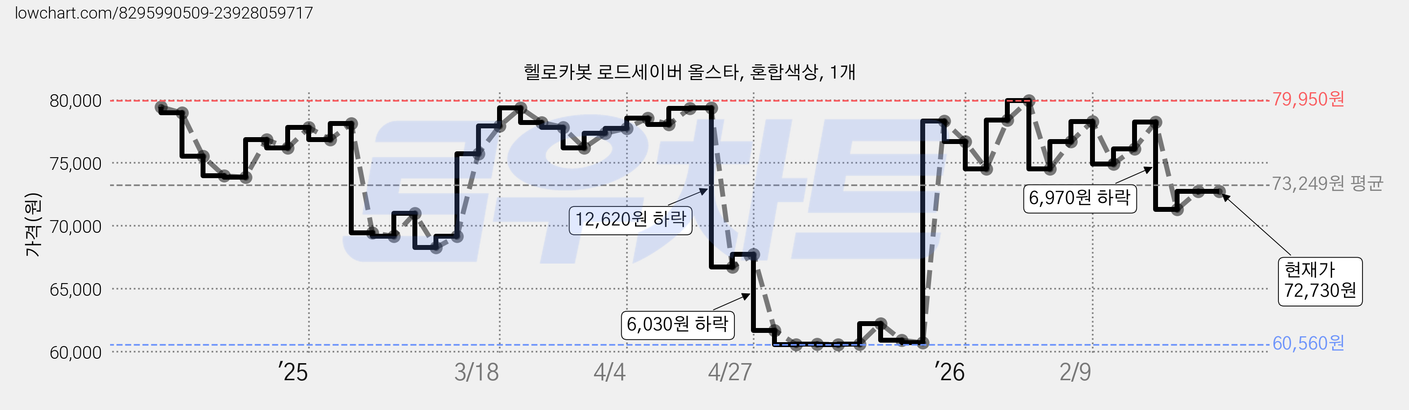 헬로카봇 로드세이버 올스타, 혼합색상, 1개 가격 변동 차트, 현재가 72,730원, 관측 최저가 60,560원
