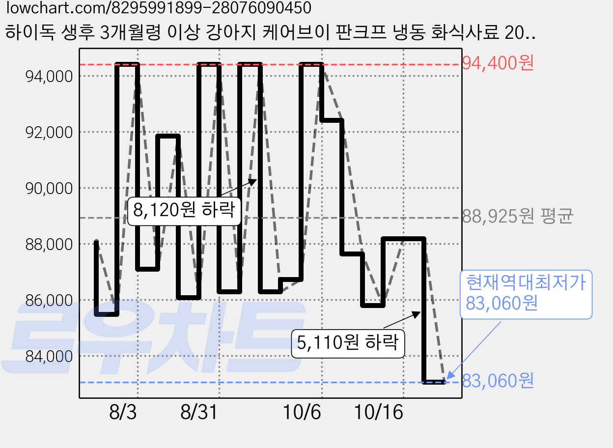 하이독 생후 3개월령 이상 강아지 케어브이 판크프 냉동 화식사료 20개입, 캥거루, 1kg, 2개 가격 변동 차트, 현재가 83,060원, 역대최저가
