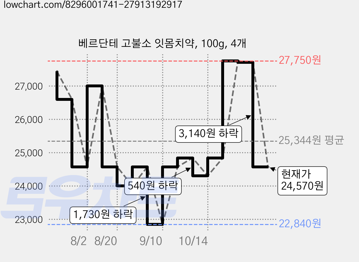 베르단테 고불소 잇몸치약, 100g, 4개 가격 변동 차트, 현재가 24,570원, 관측 최저가 22,840원