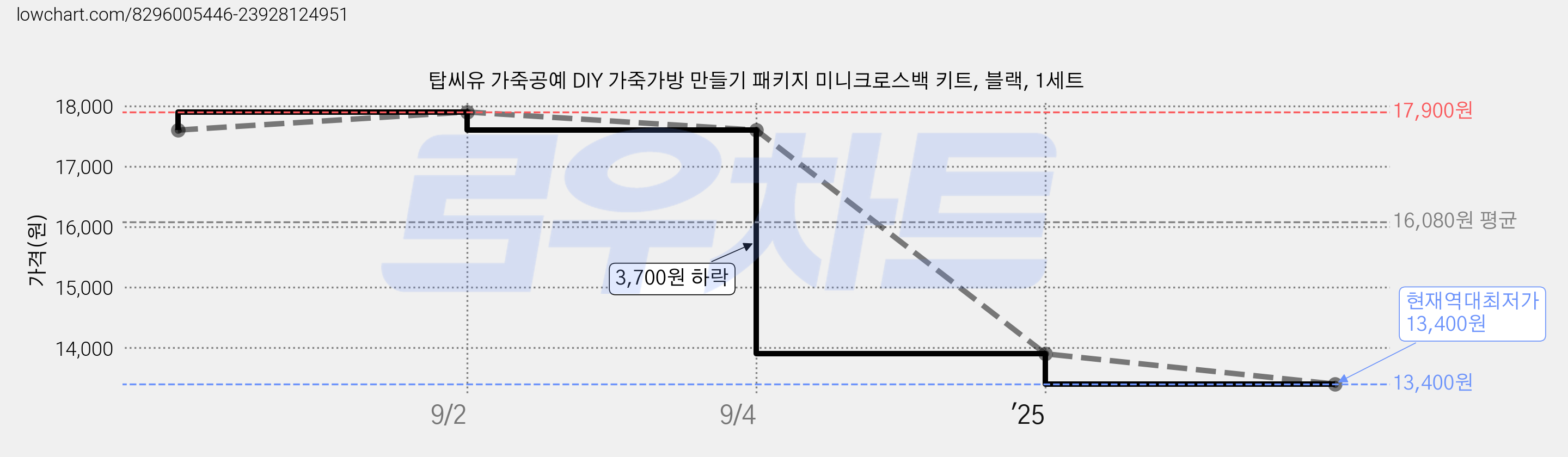 탑씨유 가죽공예 DIY 가죽가방 만들기 패키지 미니크로스백 키트, 블랙, 1세트 가격 변동 차트, 현재가 13,400원, 역대최저가