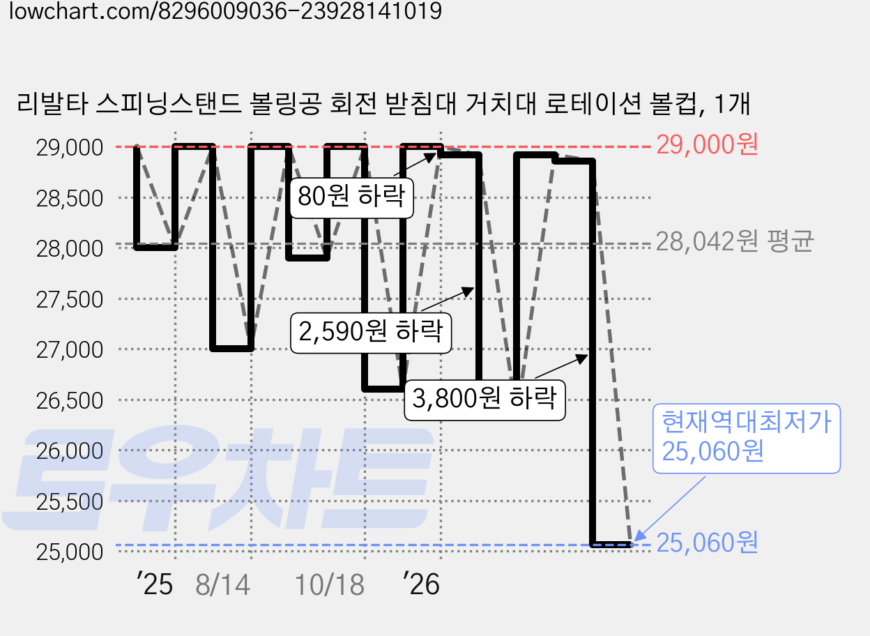 리발타 스피닝스탠드 볼링공 회전 받침대 거치대 로테이션 볼컵, 1개 가격 변동 차트, 현재가 25,060원, 역대최저가