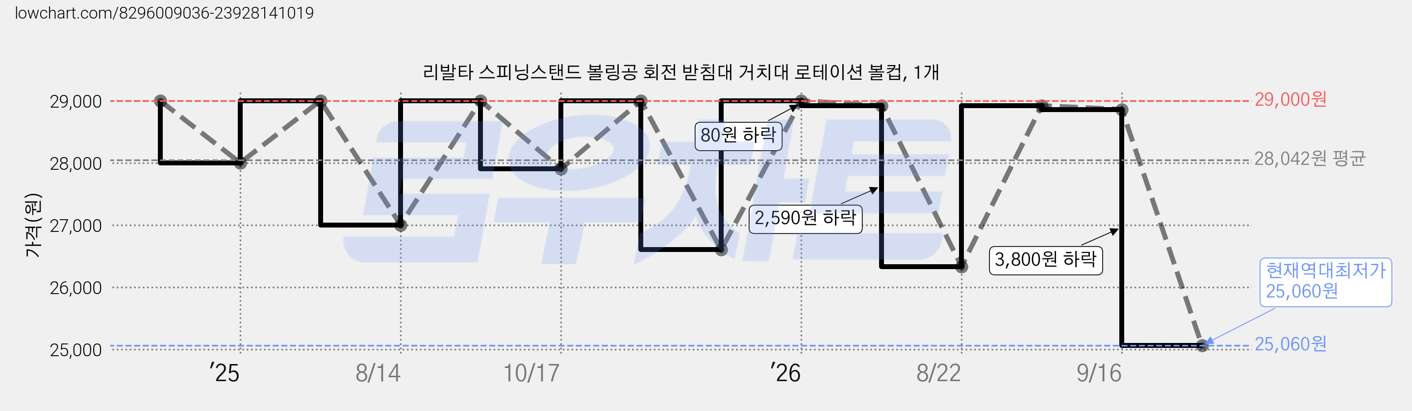 리발타 스피닝스탠드 볼링공 회전 받침대 거치대 로테이션 볼컵, 1개 가격 변동 차트, 현재가 25,060원, 역대최저가