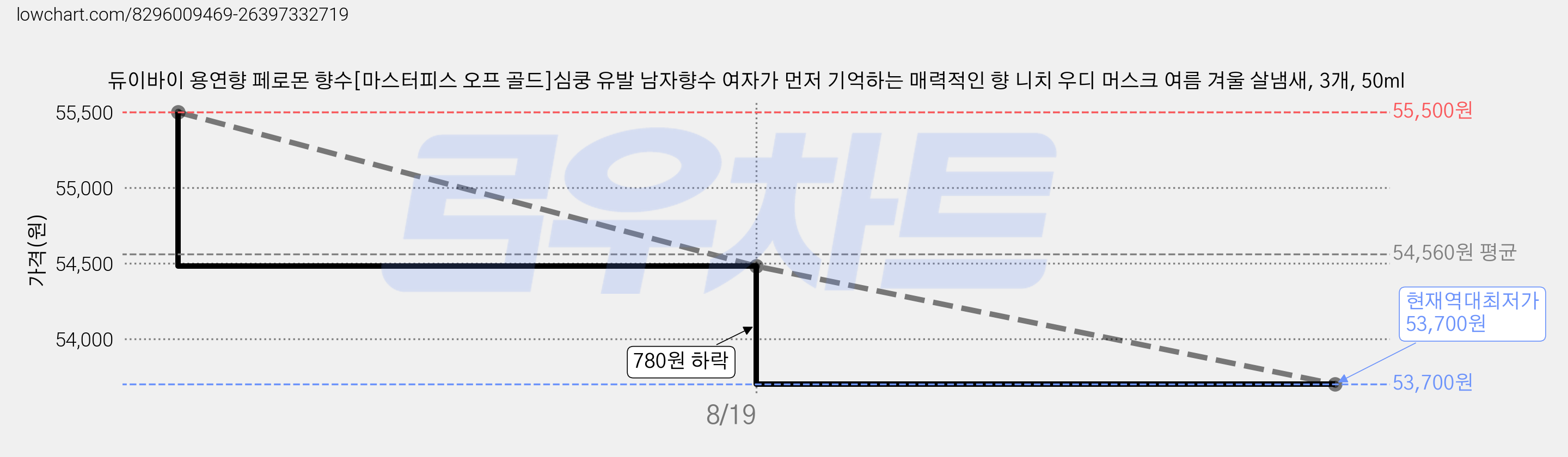 듀이바이 용연향 페로몬 향수[마스터피스 오프 골드]심쿵 유발 남자향수 여자가 먼저 기억하는 매력적인 향 니치 우디 머스크 여름 겨울 살냄새, 3개, 50ml 가격 변동 차트, 현재가 53,700원, 역대최저가