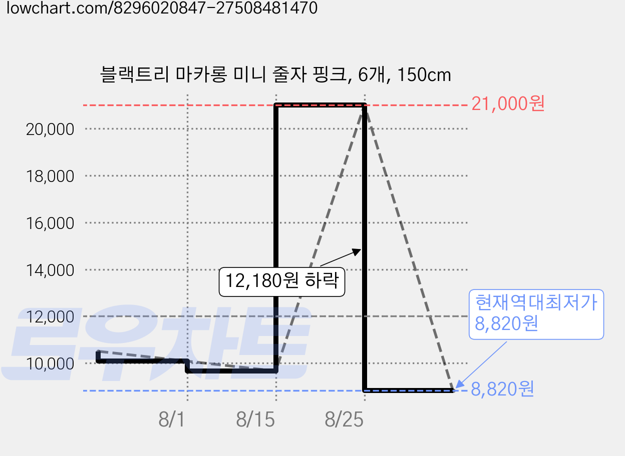 블랙트리 마카롱 미니 줄자 핑크, 6개, 150cm 가격 변동 차트, 현재가 8,820원, 역대최저가