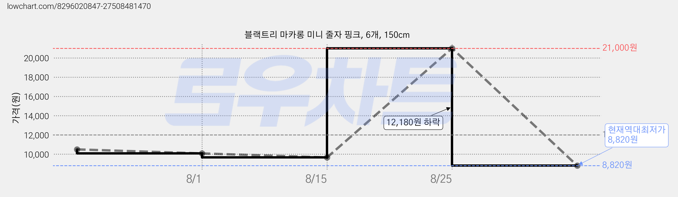 블랙트리 마카롱 미니 줄자 핑크, 6개, 150cm 가격 변동 차트, 현재가 8,820원, 역대최저가