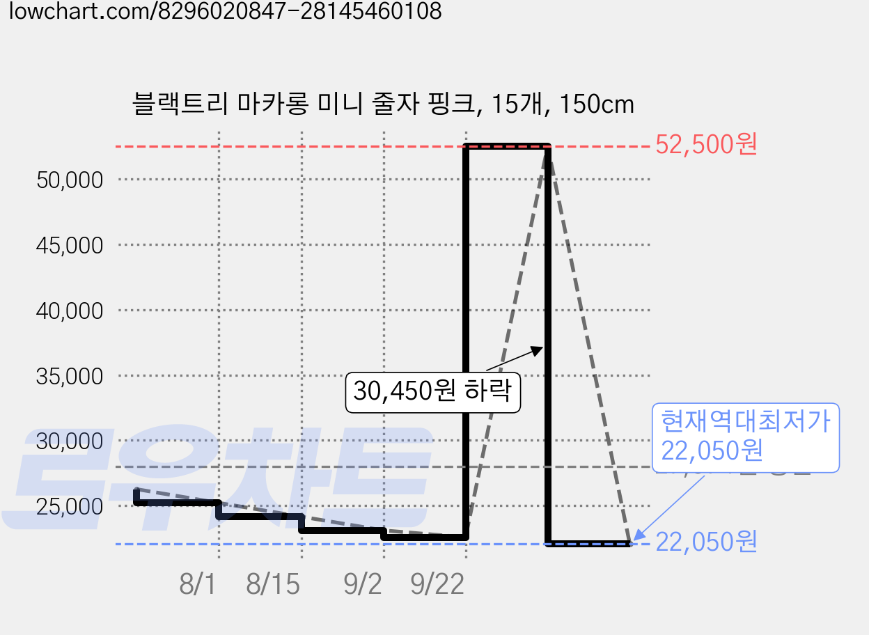 블랙트리 마카롱 미니 줄자 핑크, 15개, 150cm 가격 변동 차트, 현재가 22,050원, 역대최저가